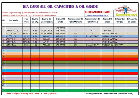 2015 Kia Forte Specifications. . Kia forte oil capacity